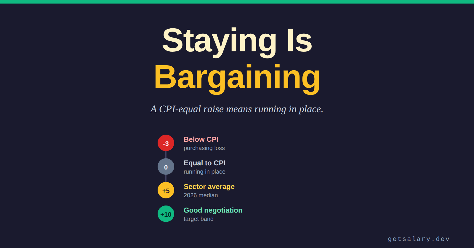 Annual Raise Negotiation - Bargaining to Stay Is Harder Than Bargaining to Leave