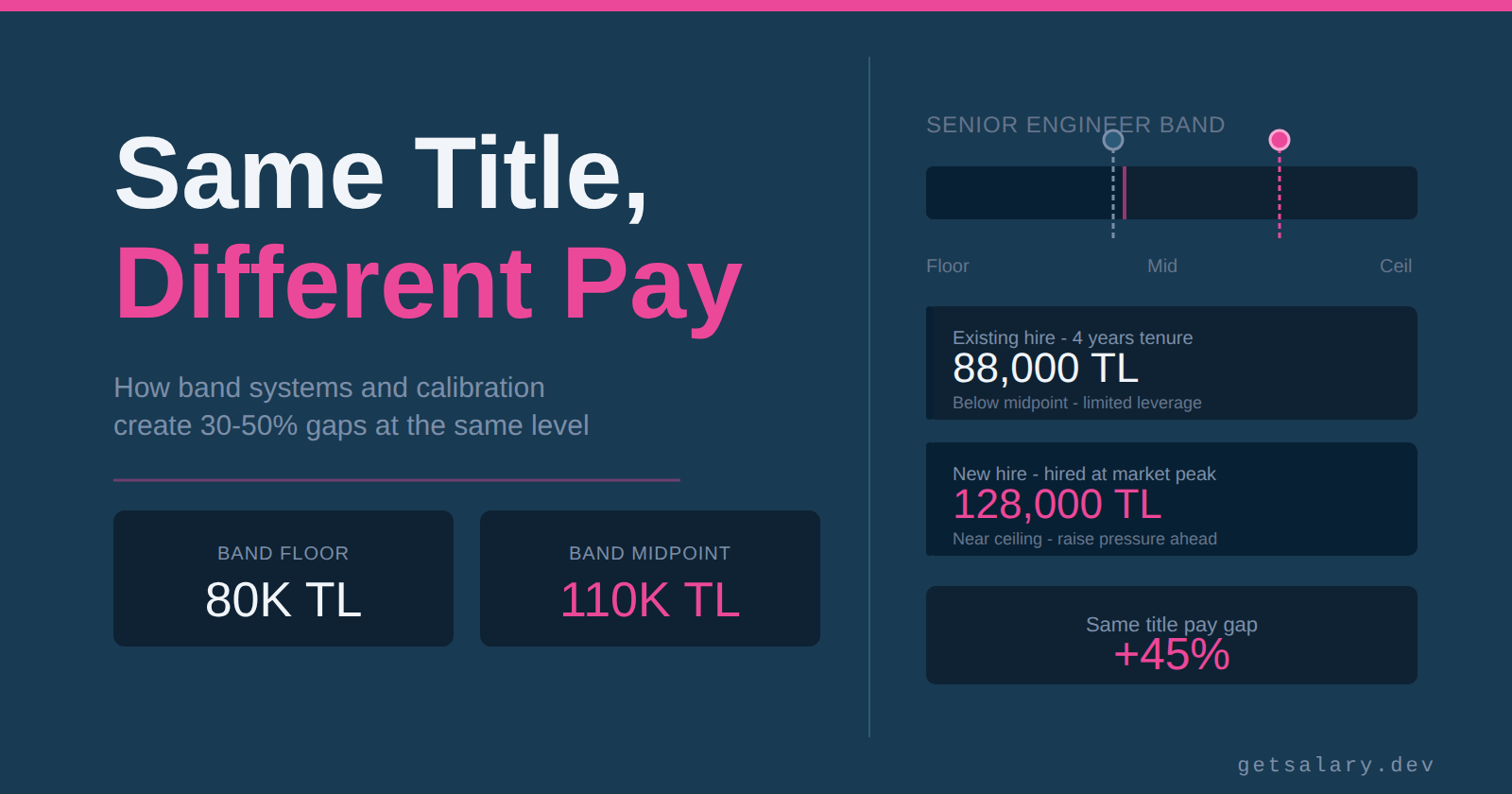 Internal Salary Bands - Why the Same Title Gets Different Pay