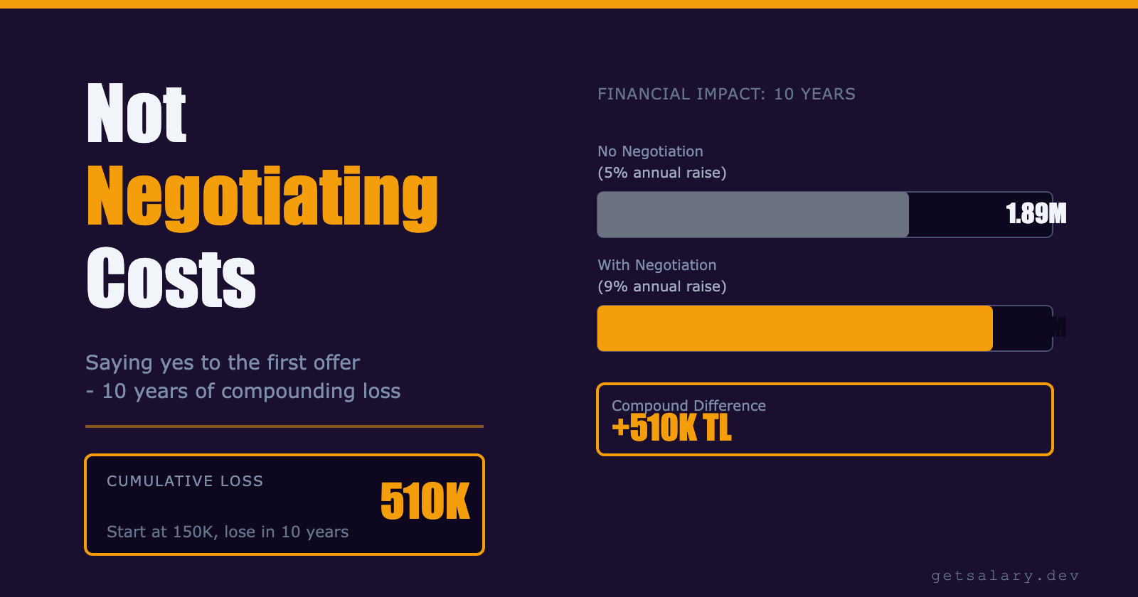 The Real Cost of Not Negotiating Your Salary