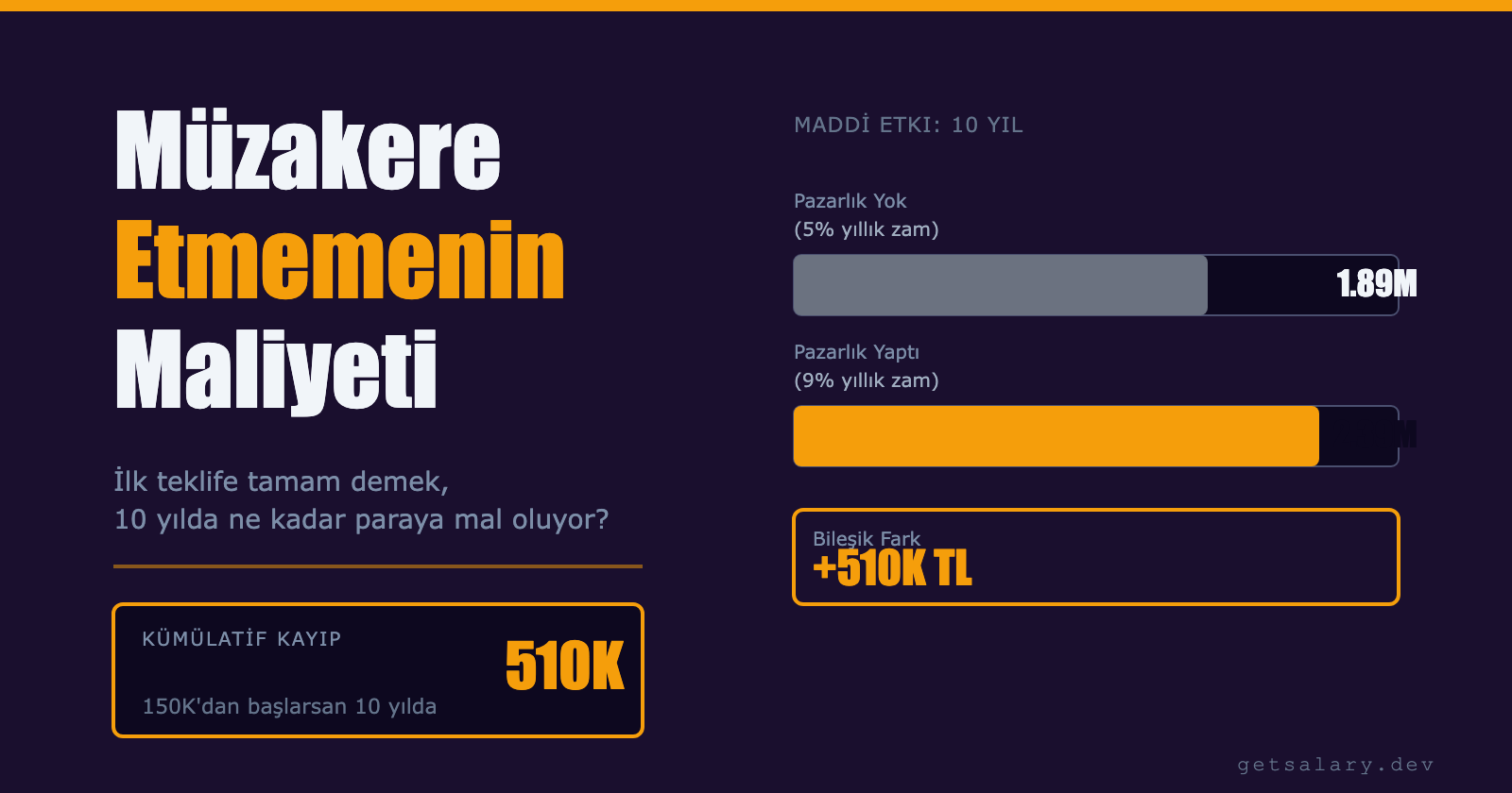 Maaş Müzakere Etmemenin Maliyeti