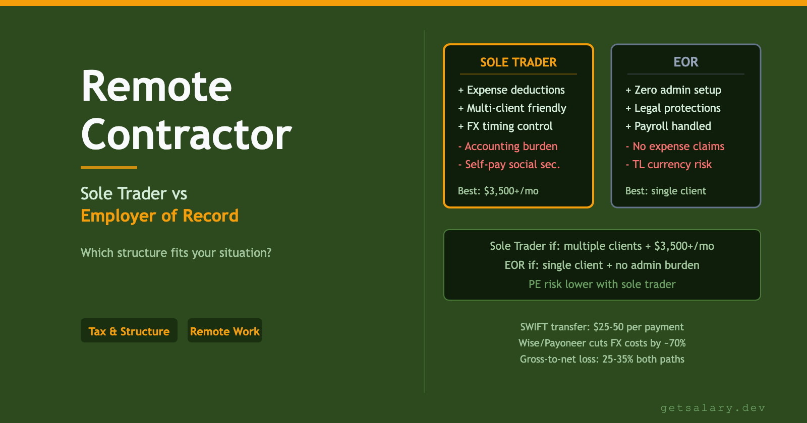 Remote Contractor Abroad: Sole Trader or Employer of Record?